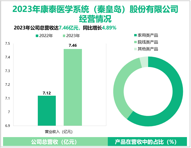 2023年康泰医学系统(秦皇岛)股份有限公司经营情况