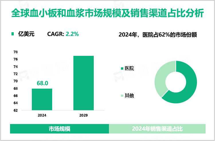 全球血小板和血浆市场规模及销售渠道占比分析