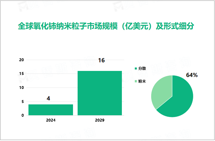 全球氧化铈纳米粒子市场规模（亿美元）及形式细分 