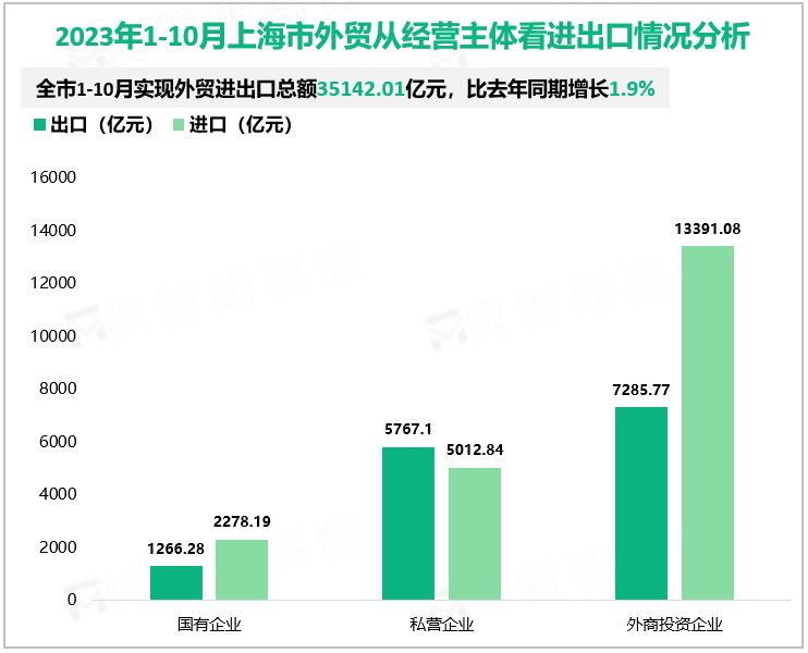 2023年1-10月上海市外贸从经营主体看进出口情况分析