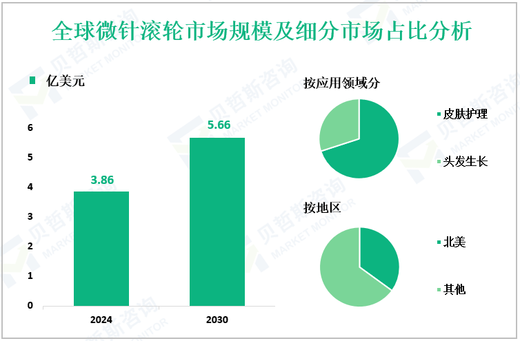 全球微针滚轮市场规模及细分市场占比分析