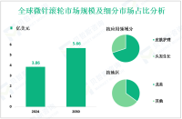微针滚轮市场调研：2024年全球市场规模为3.86亿美元