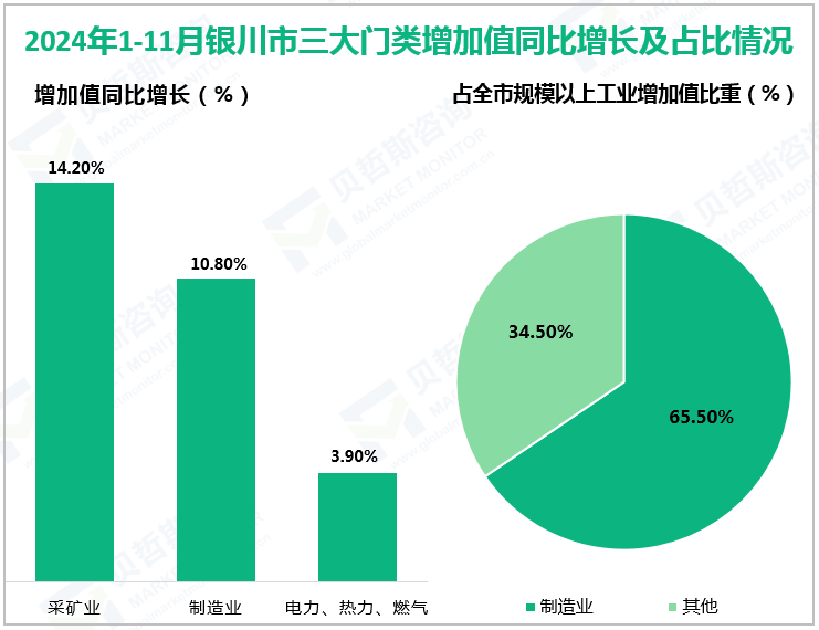 2024年1-11月银川市三大门类增加值同比增长及占比情况