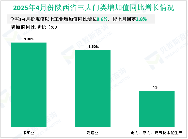 2025年4月份陕西省三大门类增加值同比增长情况