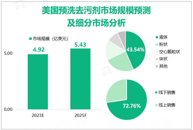 美国预洗去污剂市场规模预测及细分市场分析