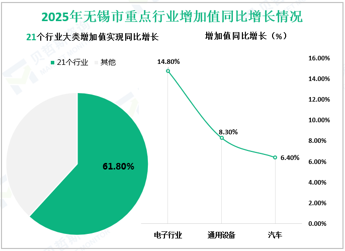 2025年无锡市重点行业增加值同比增长情况