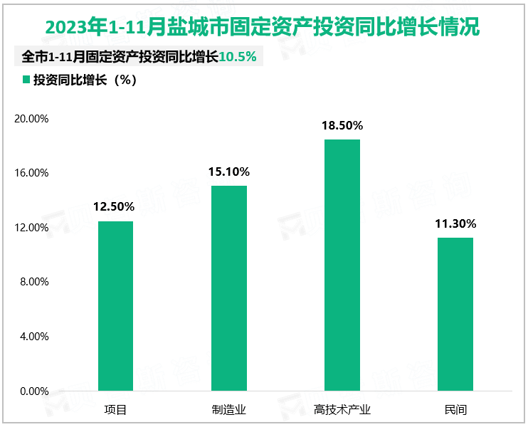 2023年1-11月盐城市固定资产投资同比增长情况