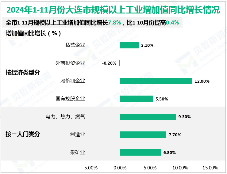 2024年1-11月份大连市规模以上工业增加值同比增长情况