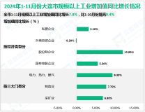 2024年1-11月份大连市规模以上工业增加值同比增长7.8%，比1-10月份提高0.4%