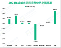 2024年成都市固定资产投资比上年增长7.3%