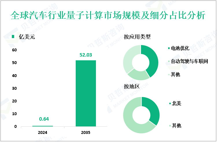 全球汽车行业量子计算市场规模及细分占比分析