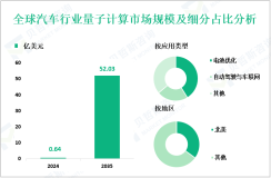 汽车行业量子计算行业前景：预计到2035全球市场规模将增至52.03亿美元