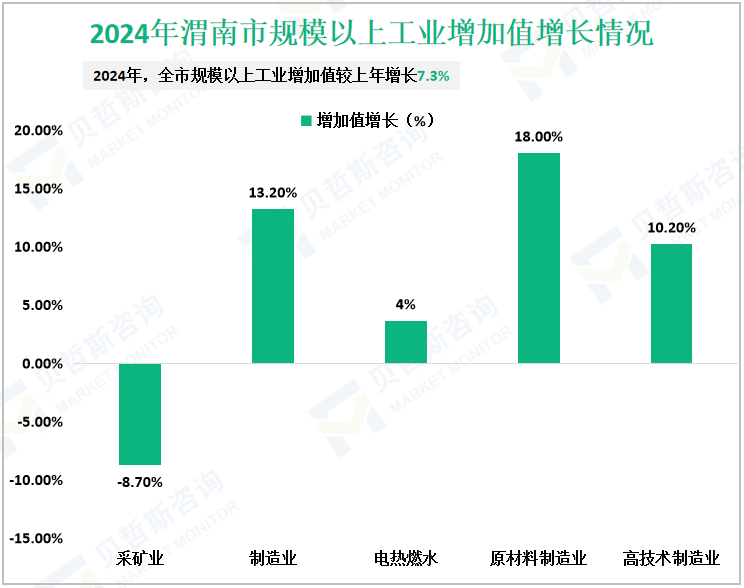 2024年渭南市规模以上工业增加值增长情况