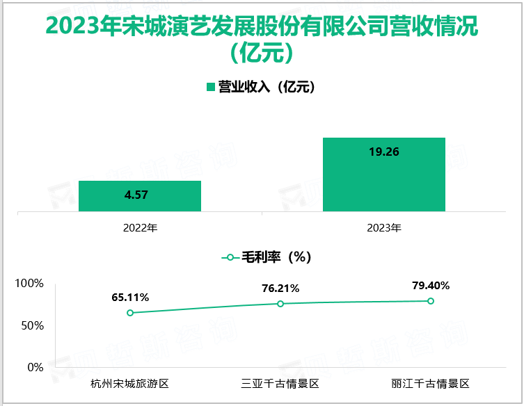 2023年宋城演艺发展股份有限公司营收情况(亿元)