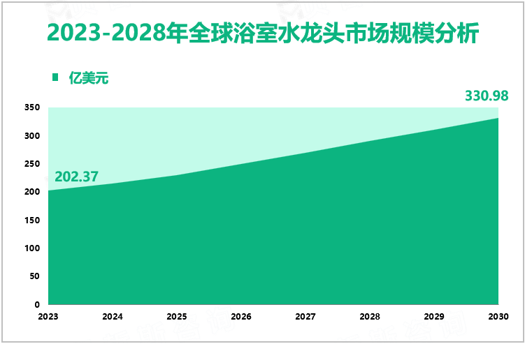 2023-2028年全球浴室水龙头市场规模分析