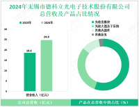 ​德科立深耕于光通信器件与模块领域，其2024年营收为24.8亿元