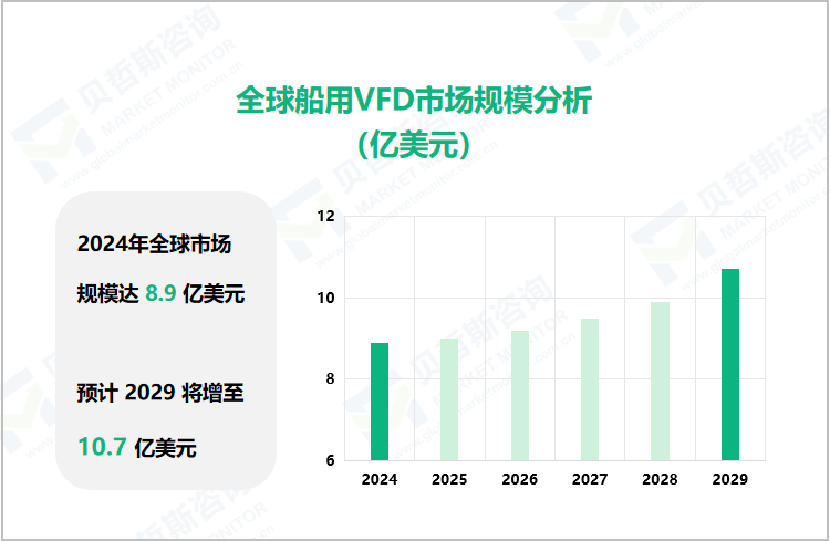 全球船用VFD市场规模分析（亿美元）