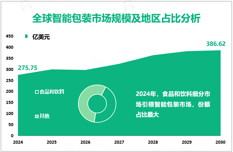 全球智能包装市场规模及地区占比分析