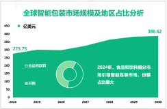 2024年全球智能包装市场规模为275.75亿美元，食品饮料领域需求最大
