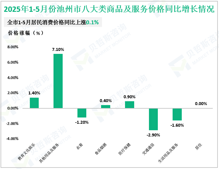 2025年1-5月份池州市八大类商品及服务价格同比增长情况