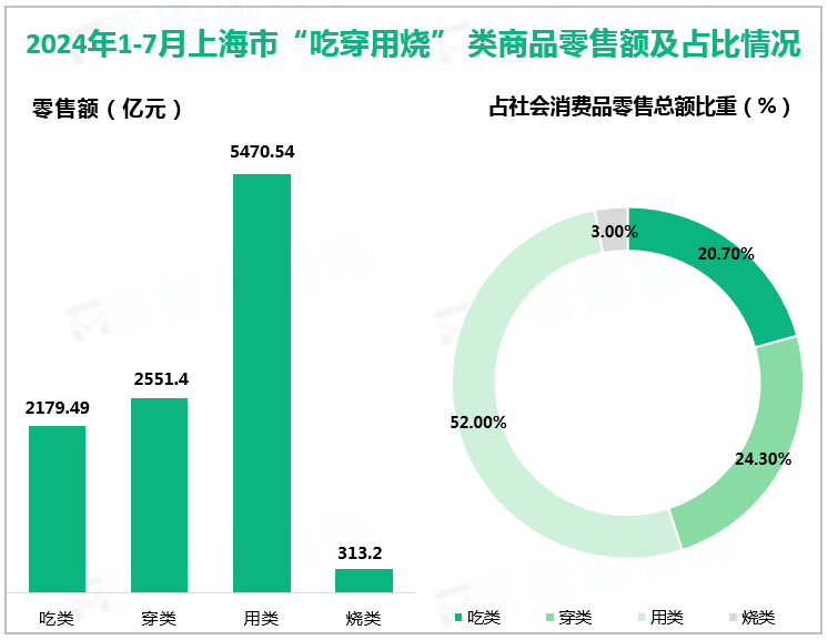 2024年1-7月上海市“吃穿用烧” 类商品零售额及占比情况