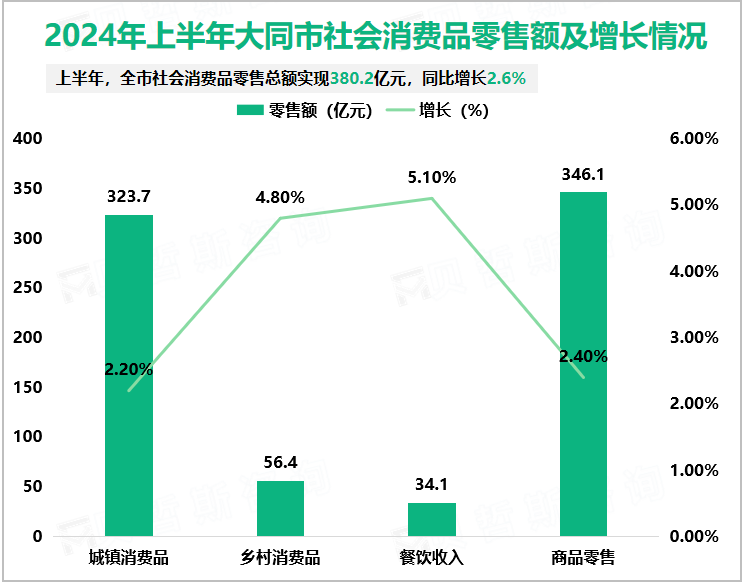 2024年上半年大同市社会消费品零售额及增长情况