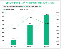2025年十堰市实现地区生产总值2704.8亿元，同比增长6.4%