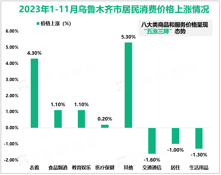 2023年1-11月乌鲁木齐市居民消费价格上涨情况