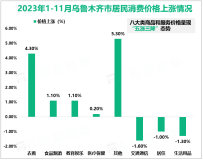 2023年1-11月乌鲁木齐市实现外贸进出口总额635.4亿元，在全疆地州市中总量位居第3