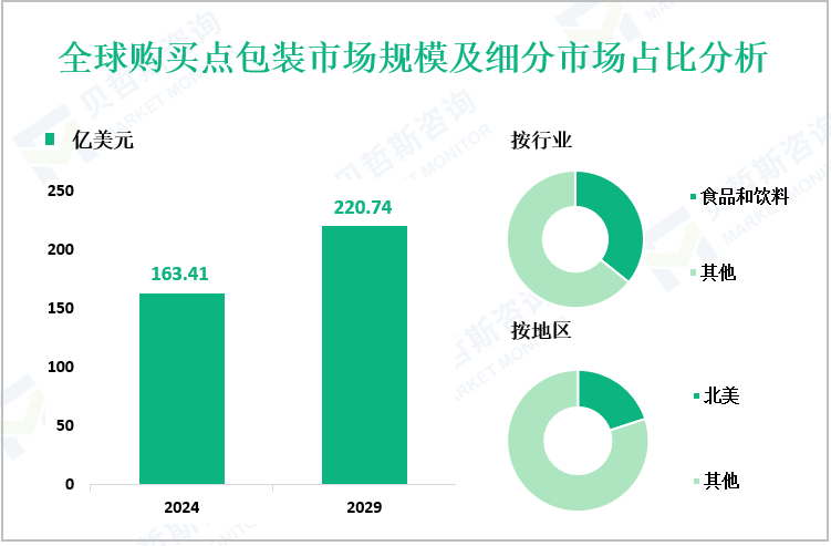 全球购买点包装市场规模及细分市场占比分析