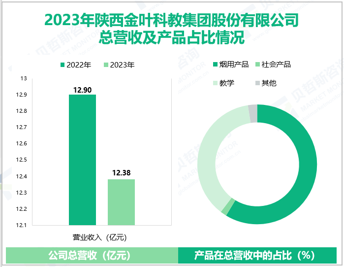 2023年陕西金叶科教集团股份有限公司总营收及产品占比情况