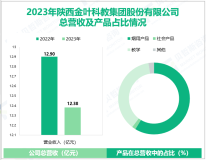 陕西金叶专注于教育事业及烟草配套产业，其营收在2023年为12.38亿元