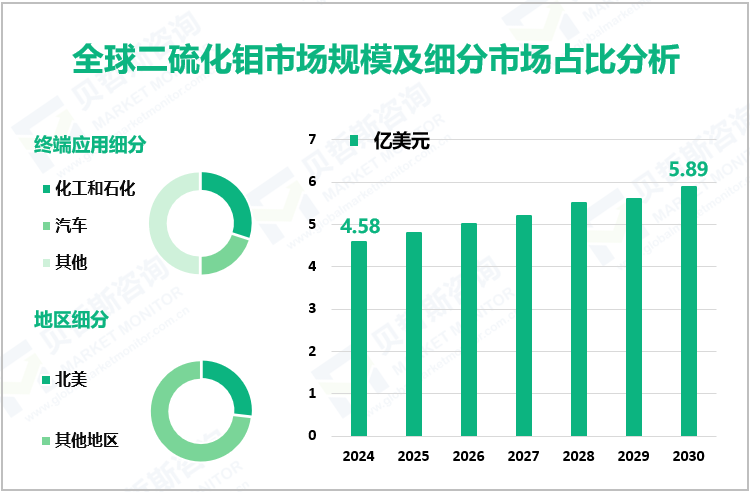 全球二硫化钼市场规模及细分市场占比分析