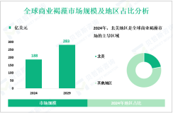 商业褐藻市场概况：预计到2029年全球市场规模将增至283亿美元