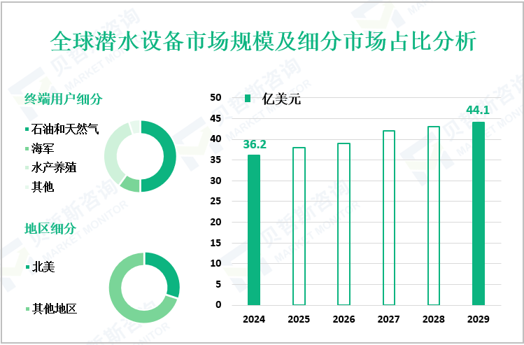 全球潜水设备市场规模及细分市场占比分析