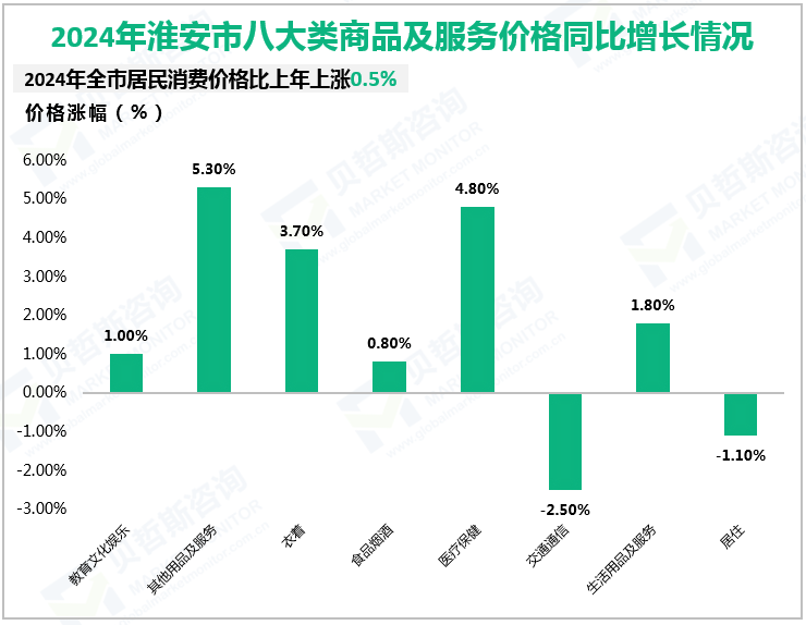 2024年淮安市八大类商品及服务价格同比增长情况