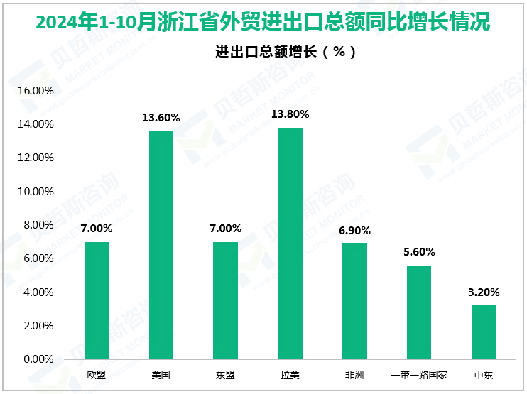 2024年1-10月浙江省外贸进出口总额同比增长情况