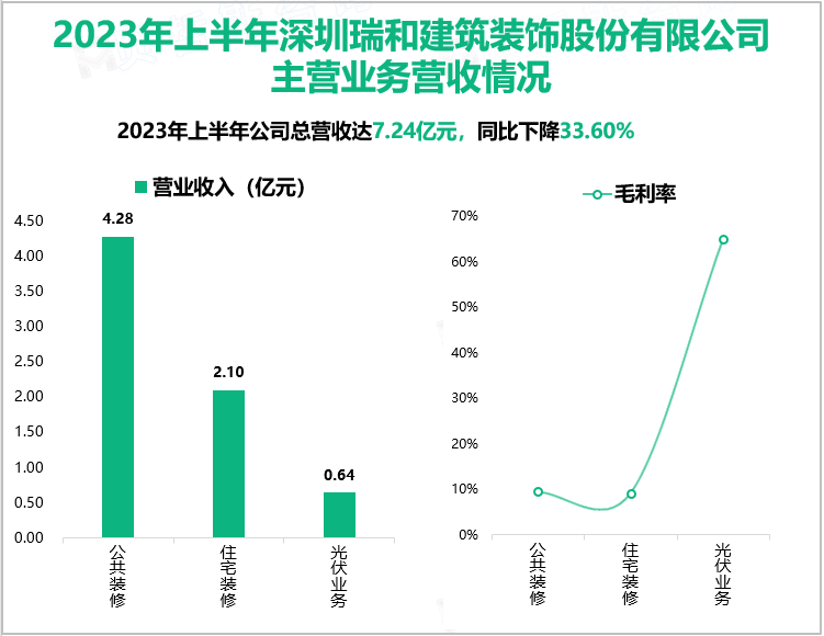 2023年上半年深圳瑞和建筑装饰股份有限公司主营业务营收情况