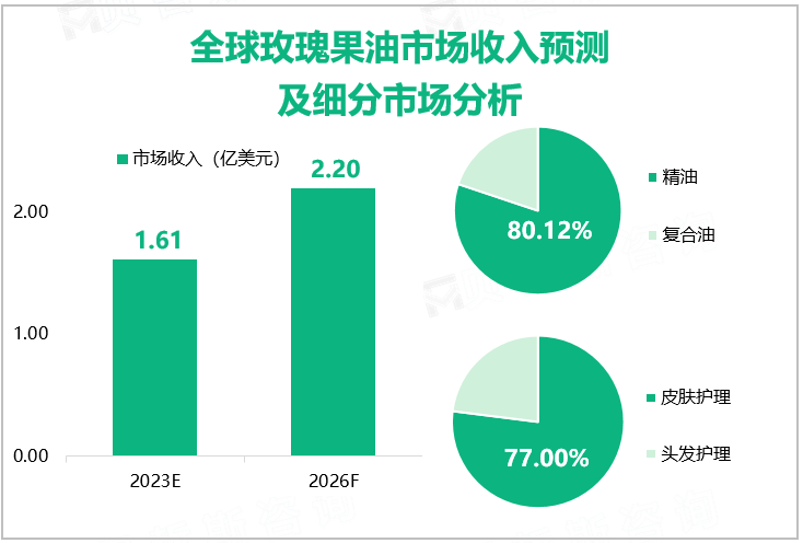 全球玫瑰果油市场收入预测及细分市场分析