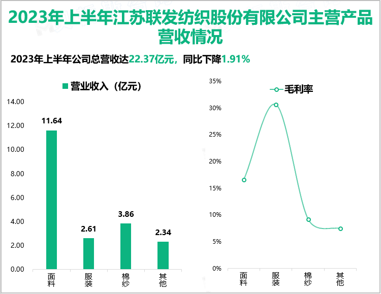 2023年上半年江苏联发纺织股份有限公司主营产品营收情况