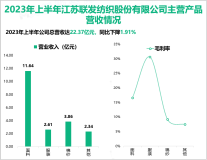 2023年上半年联发股份各项生产工作平稳运行，实现总营收22.37亿元