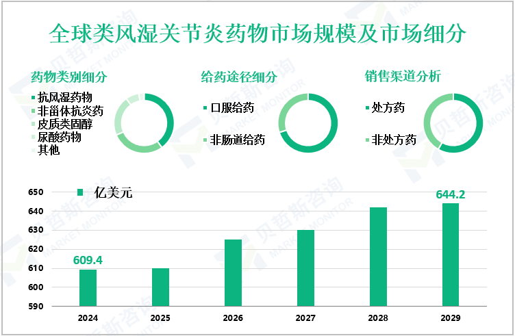 全球类风湿关节炎药物市场规模及市场细分