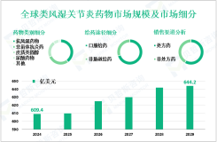 类风湿关节炎药物市场调研：2024年全球市场规模为609.4亿美元