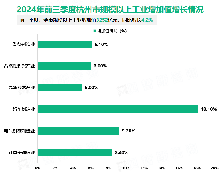 2024年前三季度杭州市规模以上工业增加值增长情况