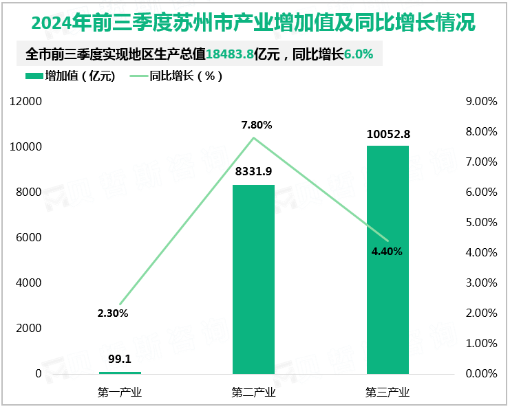 2024年前三季度苏州市产业增加值及同比增长情况