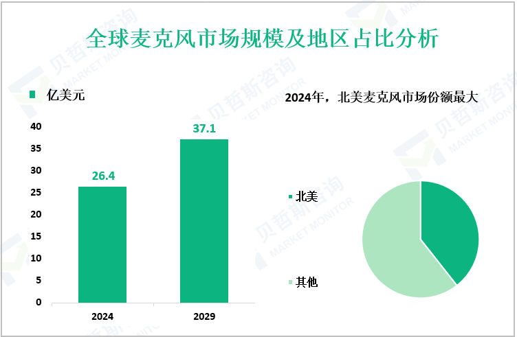 全球麦克风市场规模及地区占比分析