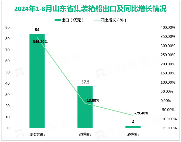 2024年1-8月山东省集装箱船出口及同比增长情况