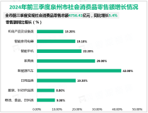 2024年前三季度泉州市社会消费品零售总额4756.41亿元，同比增长5.4%