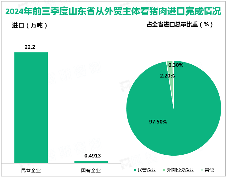 2024年前三季度山东省从外贸主体看猪肉进口完成情况