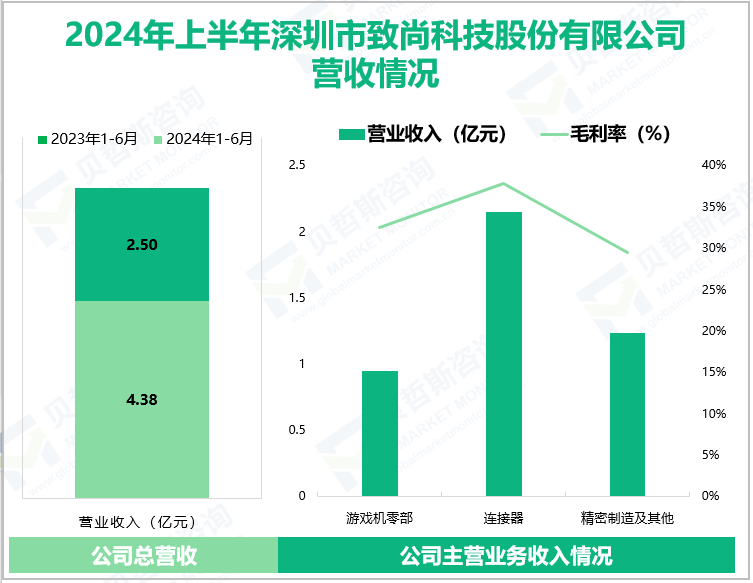 2024年上半年深圳市致尚科技股份有限公司营收情况